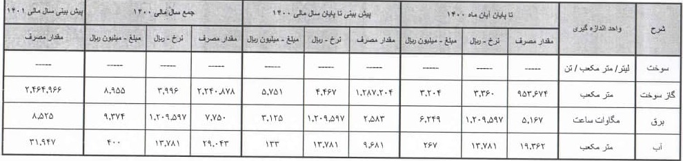 هزینه های انرژی "خچرخش"