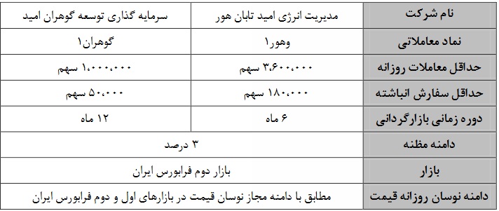 بازارگردانی سهام دو شرکت مدیریت انرژی امید تابان هور و سرمایه گذاری توسعه گوهران امید