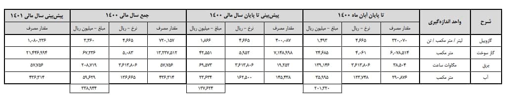 هزینه های انرژی "فروی"