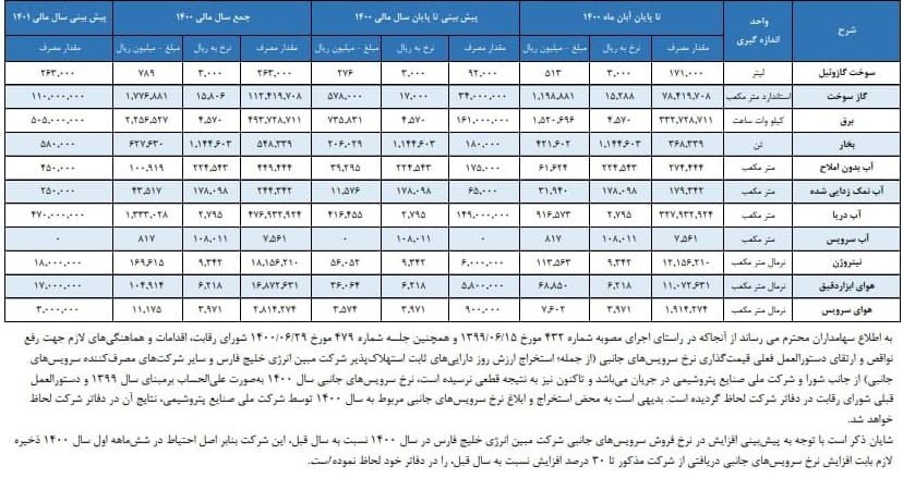 هزینه های انرژی "آریا"