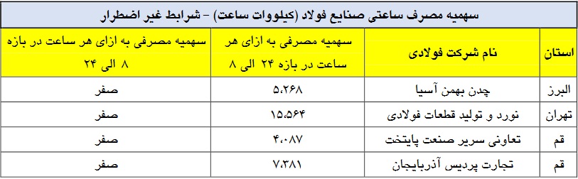 سهمیه برق صنایع فولاد