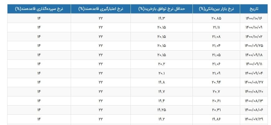 نرخ سود بین بانکی طی ماه های اخیر