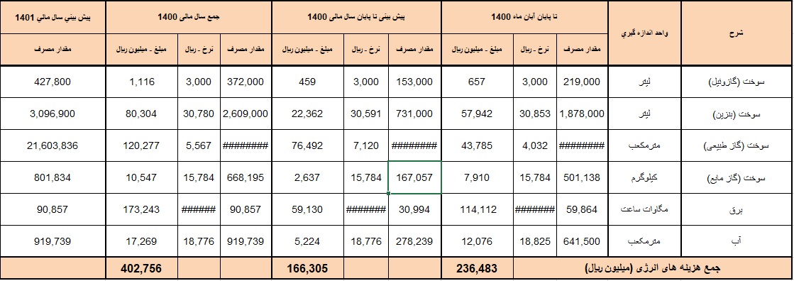 پیش بینی هزینه های انرژی شرکت سایپا