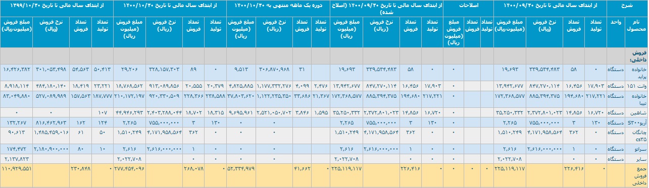 فروش داخلی دی و 10 ماهه سایپا