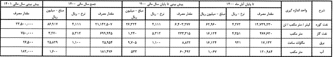 هزینه های انرژی سیمان لارستان