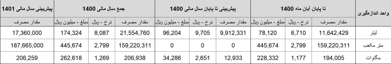 هزینه های انرژی سیمان مازندران