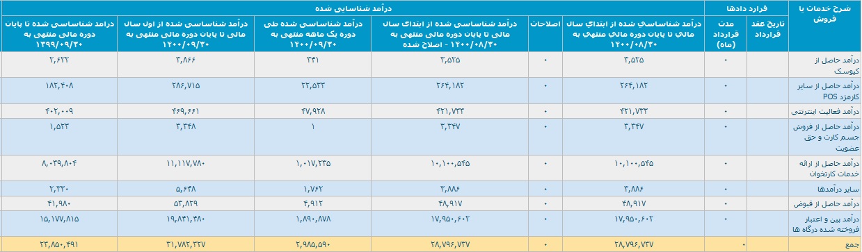 گزارش فعالیت آذر و 12 ماهه شرکت پرداخت الکترونیک سامان کیش منتشر شد