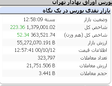 عملکرد مثبت امروز شاخص ها/ 12 دی ماه
