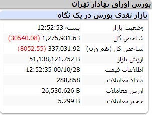 عملکرد منفی امروز شاخص ها/ سه شنبه 28 دی