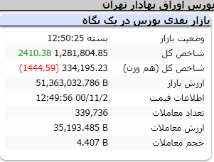 عملکرد امروز شاخص ها مورخ 2 بهمن