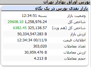 عملکرد مثبت امروز شاخص ها/ شنبه 9 بهمن