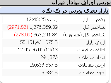 عملکرد امروز شاخص ها دوشنبه 13 دی
