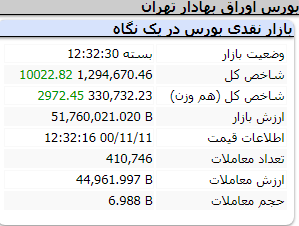 عملکرد مثبت امروز شاخص ها/ دوشنبه 11 بهمن