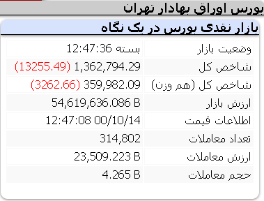 عملکرد منفی امروز شاخص ها 14 دی