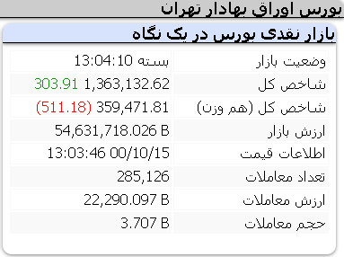 عملکرد امروز شاخص ها/ 15 دی