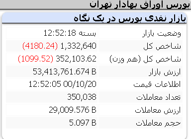 عملکرد منفی امروز شاخص ها/ 20 دی ماه