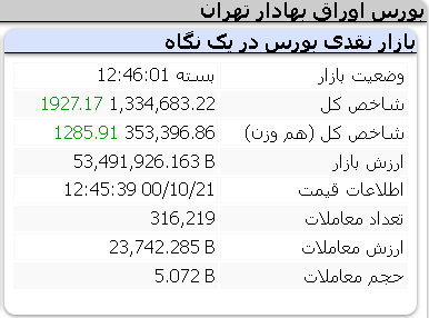 عملکرد مثبت امروز شاخص ها/ سه شنبه 21 دی