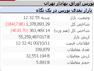 عملکرد منفی امروز شاخص ها 11 دی ماه