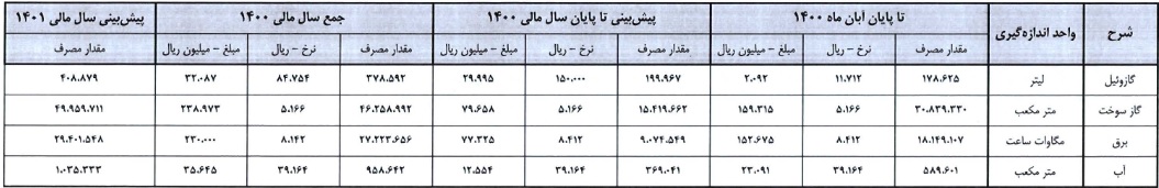 هزینه های انرژی نفت ایرانول