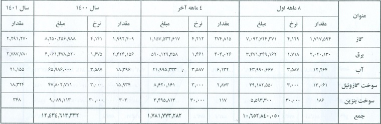 هزینه های انرژی بهاران گلبهار خراسان