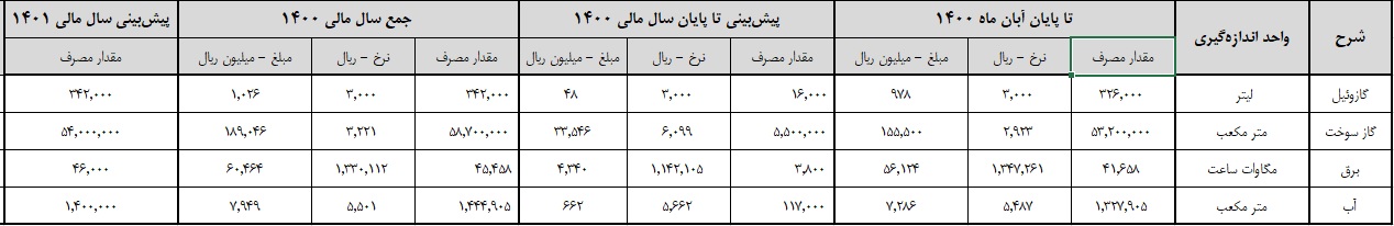 هزینه های انرژی صنعتی بهشهر