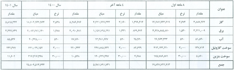 هزینه های انرژی شهداب ناب خراسان