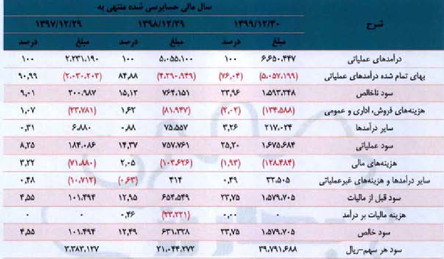 صورت سود و زیان سه سال مالی اخیر