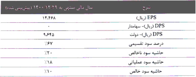 پیش بینی سود هر سهم سال ۱۴۰۰