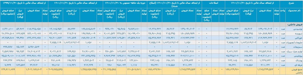 صورت مالی بهمن و 11 ماهه افق