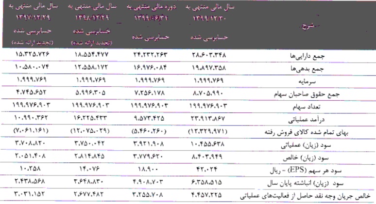 جدول خلاصه اطلاعات مالی "آلومینا"