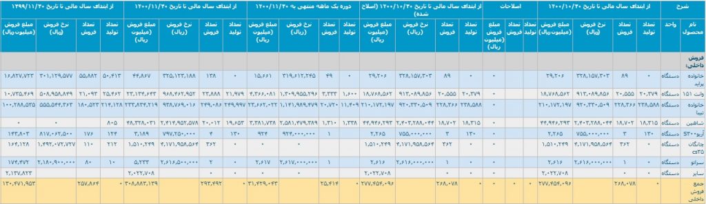 فروش داخلی بهمن و 11 ماهه سایپا