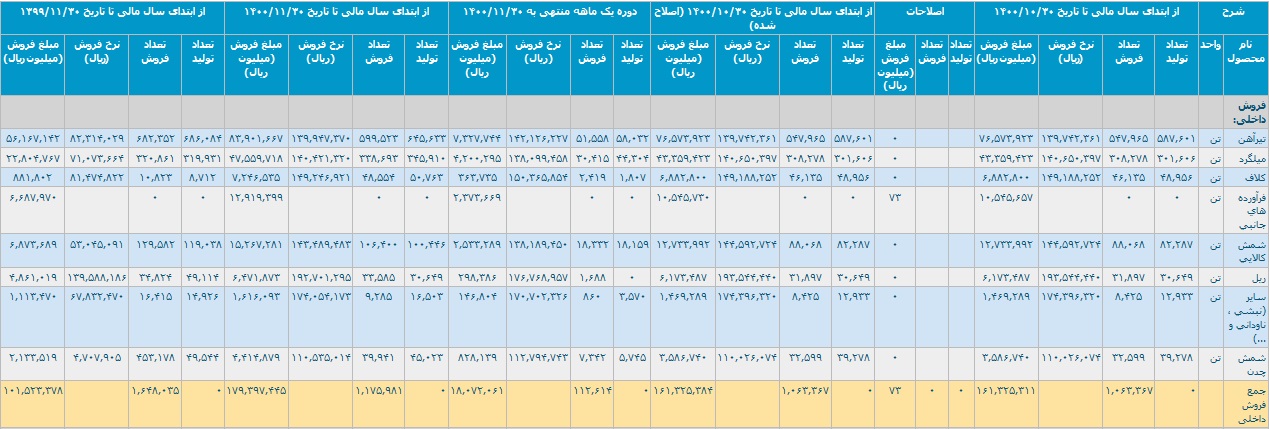 فروش داخلی بهمن و 11 ماهه ذوب آهن