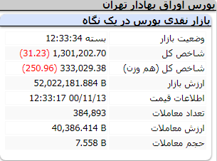 عملکرد منفی امروز شاخص ها/ چهارشنبه 13 بهمن