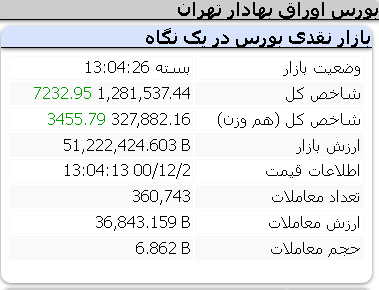 عملکرد مثبت امروز شاخص ها/ 2 اسفند