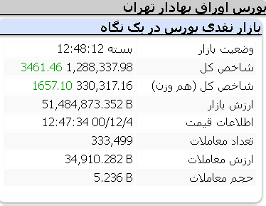 عملکرد مثبت امروز شاخص ها/ چهارشنبه 4 اسفند