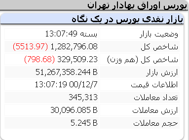 عملکرد امروز شاخص ها/ 7 اسفند