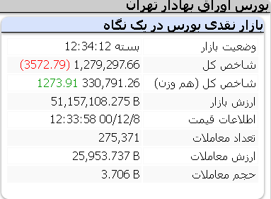 عملکرد امروز شاخص ها/ 8 اسفند