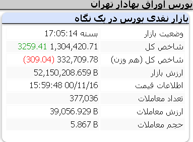 عملکرد امروز شاخص ها/ شنبه 16 بهمن