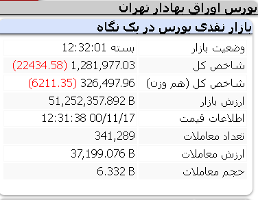 عملکرد امروز شاخص ها/ یکشنبه 17 بهمن