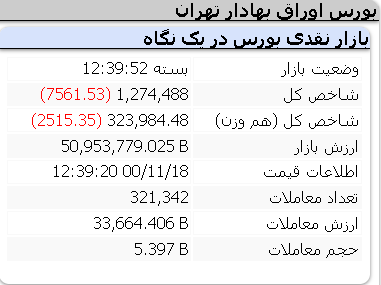 عملکرد منفی امروز شاخص ها/ دوشنبه 18 بهمن