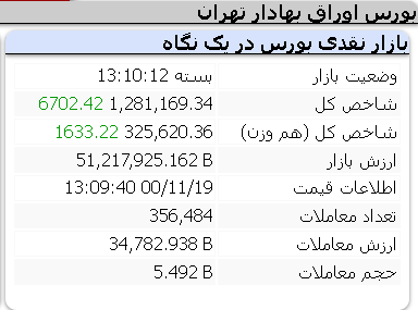 عملکرد امروز شاخص ها/ 19 بهمن