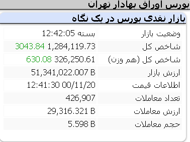 عملکرد مثبت امروز شاخص ها/ 20 بهمن
