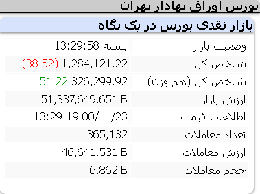 عملکرد امروز شاخص ها/ شنبه 23 بهمن