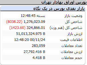 عملکرد امروز شاخص ها/ یکشنبه 24 بهمن