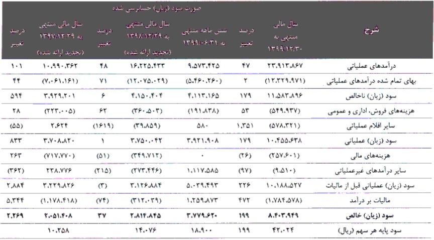 صورت سود و زیان سه سال مالی اخیر