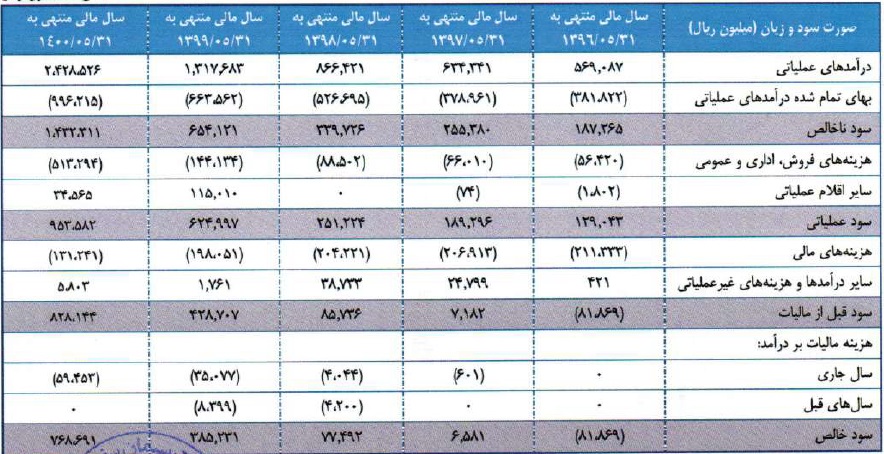صورت سود و زیان "سفید" طی چهار سال مالی اخیر