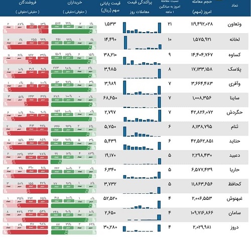 فهرست 15 شرکت مشمول معاملات مشکوک مورخ 4 اسفند