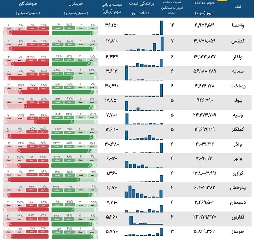 فهرست نماد 15 شرکت مشمول معاملات مشکوک مورخ 20 بهمن