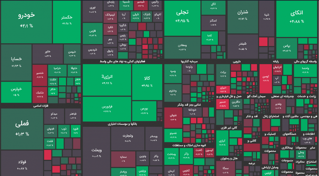 نقشه بازار بورس امروز 20 بهمن