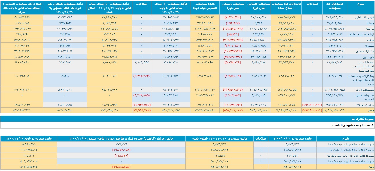 درآمد حاصل از تسهیلات اعطایی وبملت